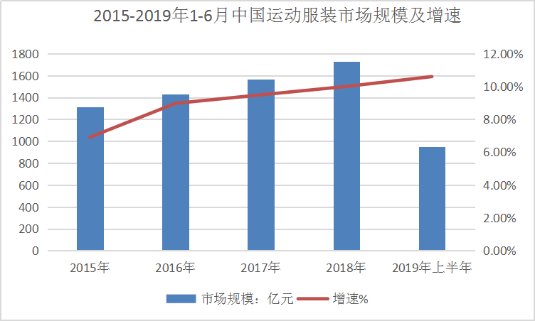 2019年中國運(yùn)動(dòng)服裝行業(yè)現(xiàn)狀調(diào)研及規(guī)模增速研究分析